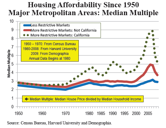 housing prices